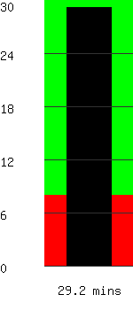 Run time remaining 29.2 minutes