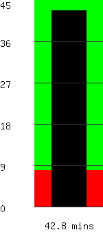 Run time remaining 42.8 minutes