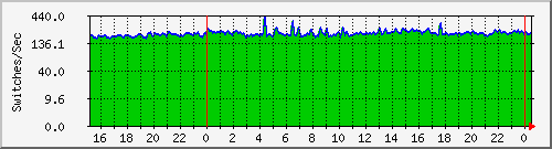 endor-cont Traffic Graph