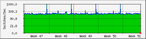 endor-cont Traffic Graph