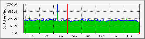 endor-cont Traffic Graph