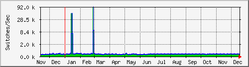 endor-cont Traffic Graph
