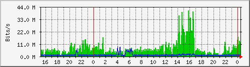 endor-eth0 Traffic Graph