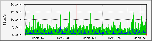 endor-eth0 Traffic Graph