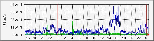 endor-eth1 Traffic Graph