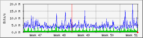 endor-eth1 Traffic Graph