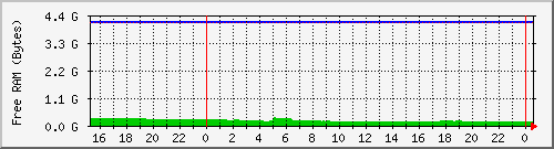endor-freeram Traffic Graph