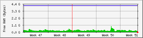 endor-freeram Traffic Graph