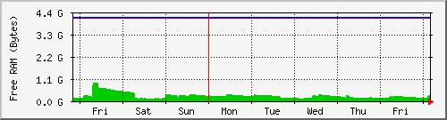 endor-freeram Traffic Graph