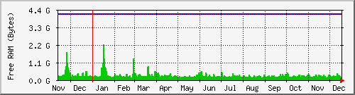 endor-freeram Traffic Graph