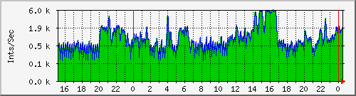 endor-int Traffic Graph