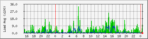 endor-load Traffic Graph