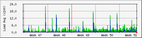 endor-load Traffic Graph