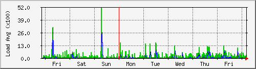 endor-load Traffic Graph