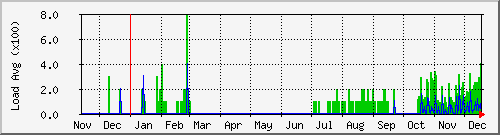 endor-load Traffic Graph