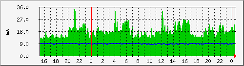 endor-pingtime-142 Traffic Graph