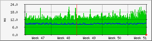 endor-pingtime-142 Traffic Graph