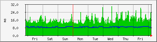 endor-pingtime-142 Traffic Graph
