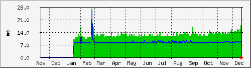 endor-pingtime-142 Traffic Graph