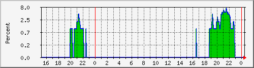 endor-pktloss-142 Traffic Graph
