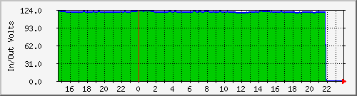 su1400-inoutv Voltage Graph