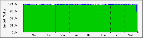 su1400-inoutv Voltage Graph