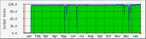 su1400-inoutv Voltage Graph