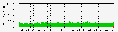 tatooine-apcpct Traffic Graph