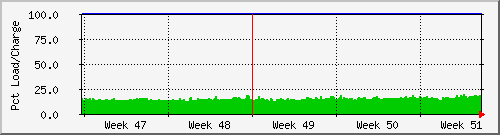 tatooine-apcpct Traffic Graph