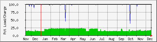 tatooine-apcpct Traffic Graph