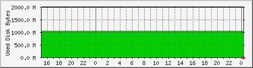 tatooine-bootspace Traffic Graph