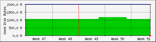 tatooine-bootspace Traffic Graph
