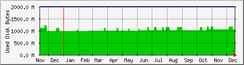 tatooine-bootspace Traffic Graph