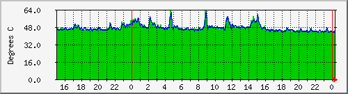 tatooine-coretemp Graph