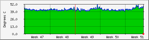 tatooine-coretemp Graph