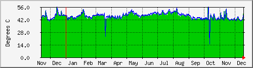 tatooine-coretemp Graph