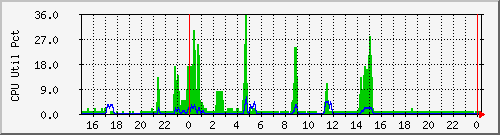 tatooine-cpu Traffic Graph