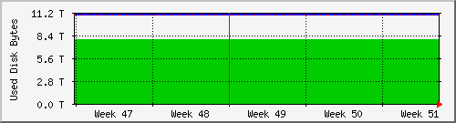 tatooine-digicamspace Traffic Graph