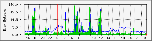 tatooine-diskio Traffic Graph