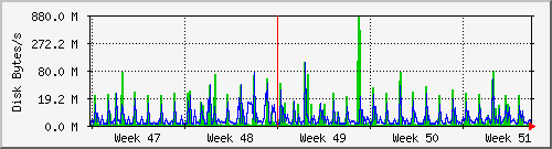 tatooine-diskio Traffic Graph