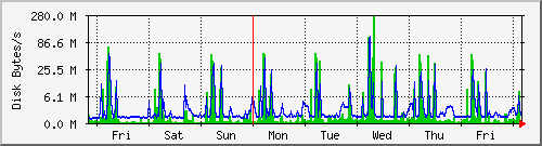 tatooine-diskio Traffic Graph