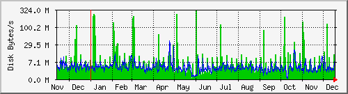 tatooine-diskio Traffic Graph