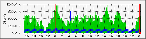 tatooine-eth1 Traffic Graph