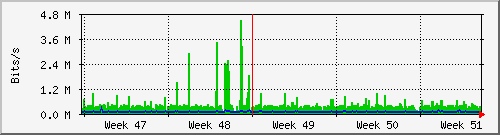 tatooine-eth1 Traffic Graph