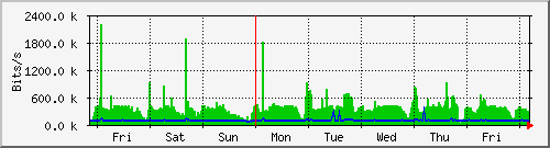 tatooine-eth1 Traffic Graph