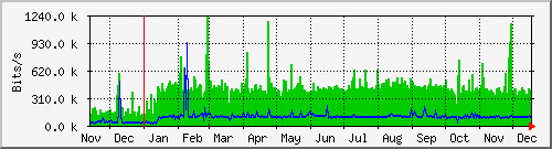 tatooine-eth1 Traffic Graph