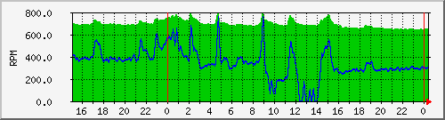 tatooine-fan12rpm Graph