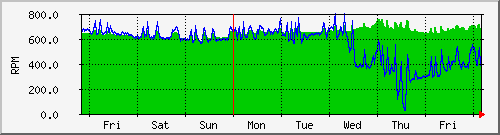 tatooine-fan12rpm Graph