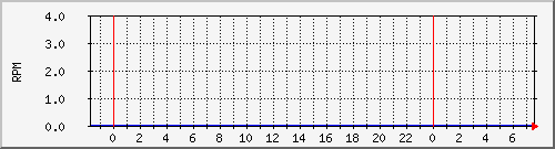 tatooine-fan23rpm Graph