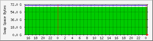 tatooine-freeswap Traffic Graph